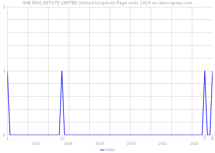 SHB REAL ESTATE LIMITED (United Kingdom) Page visits 2024 