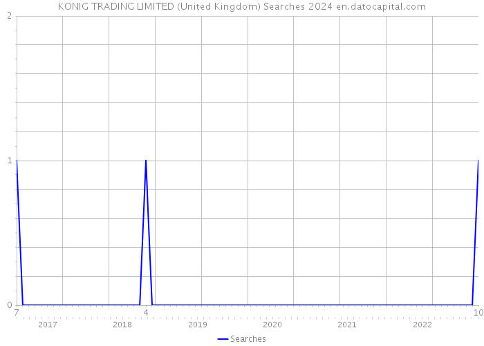 KONIG TRADING LIMITED (United Kingdom) Searches 2024 