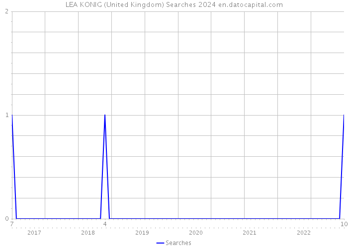 LEA KONIG (United Kingdom) Searches 2024 
