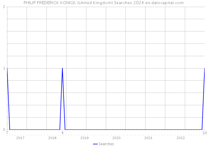 PHILIP FREDERICK KONIGK (United Kingdom) Searches 2024 