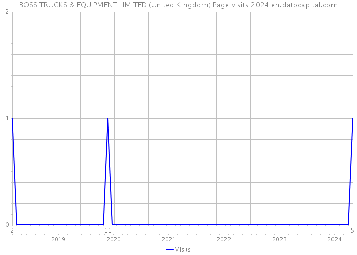 BOSS TRUCKS & EQUIPMENT LIMITED (United Kingdom) Page visits 2024 