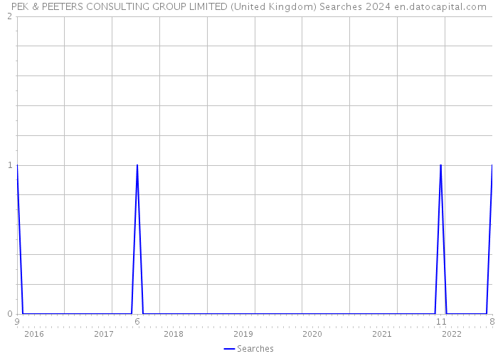 PEK & PEETERS CONSULTING GROUP LIMITED (United Kingdom) Searches 2024 