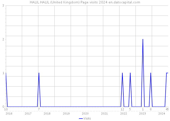 HALIL HALIL (United Kingdom) Page visits 2024 