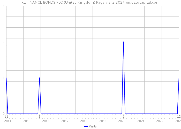RL FINANCE BONDS PLC (United Kingdom) Page visits 2024 