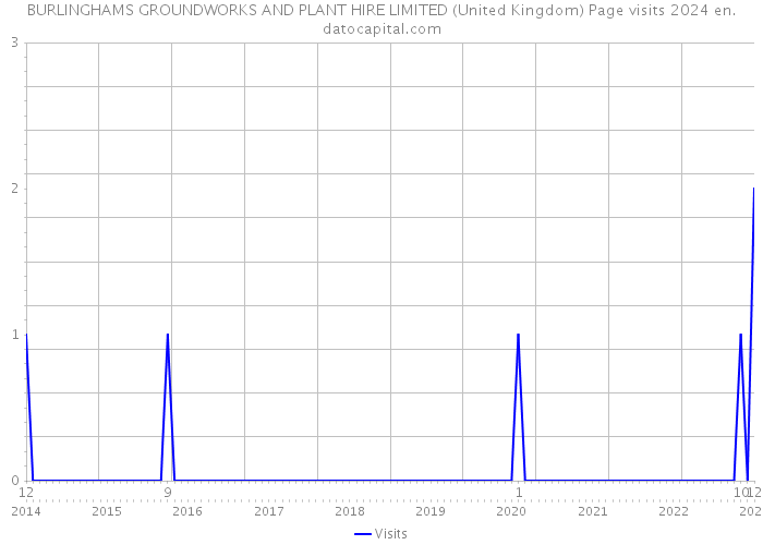 BURLINGHAMS GROUNDWORKS AND PLANT HIRE LIMITED (United Kingdom) Page visits 2024 