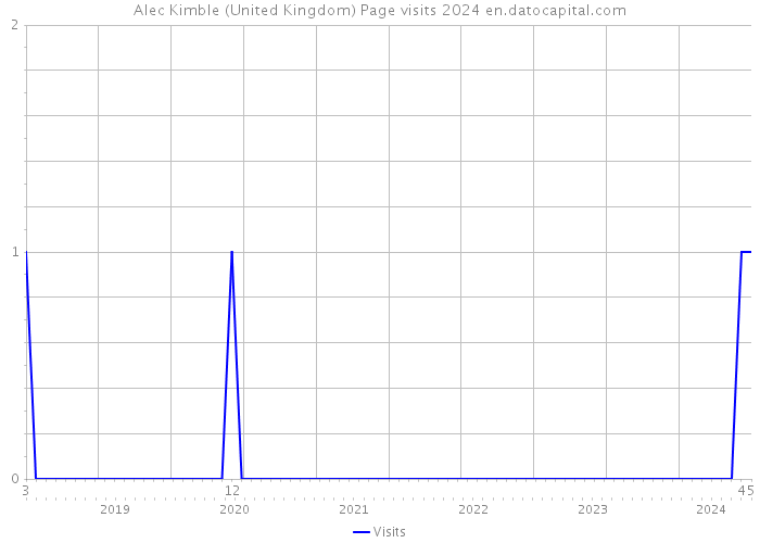 Alec Kimble (United Kingdom) Page visits 2024 
