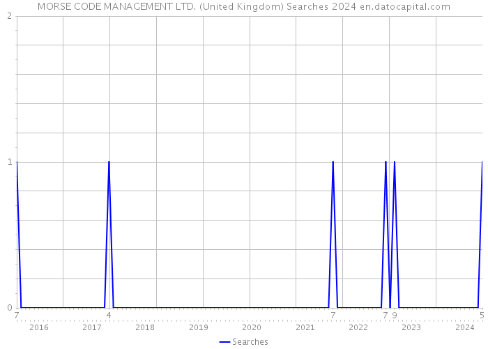 MORSE CODE MANAGEMENT LTD. (United Kingdom) Searches 2024 