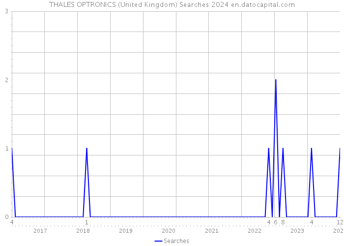 THALES OPTRONICS (United Kingdom) Searches 2024 