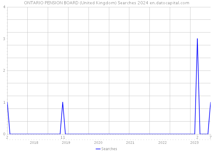 ONTARIO PENSION BOARD (United Kingdom) Searches 2024 