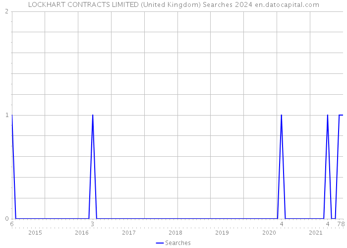LOCKHART CONTRACTS LIMITED (United Kingdom) Searches 2024 