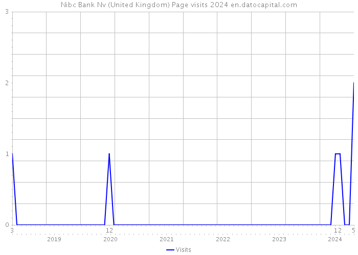 Nibc Bank Nv (United Kingdom) Page visits 2024 