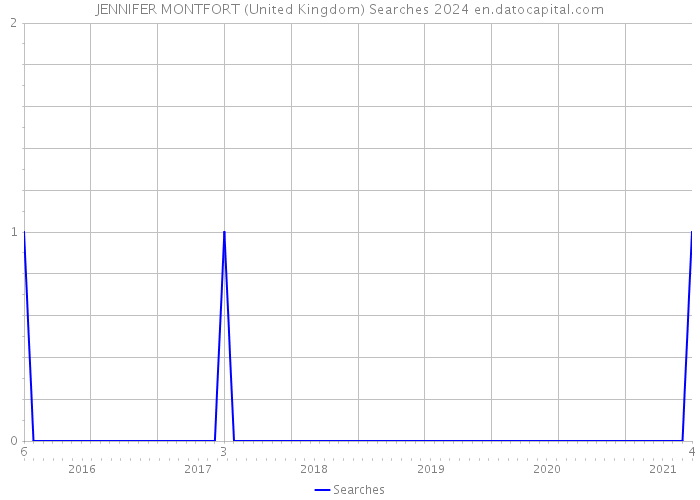 JENNIFER MONTFORT (United Kingdom) Searches 2024 