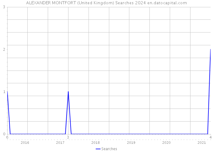 ALEXANDER MONTFORT (United Kingdom) Searches 2024 