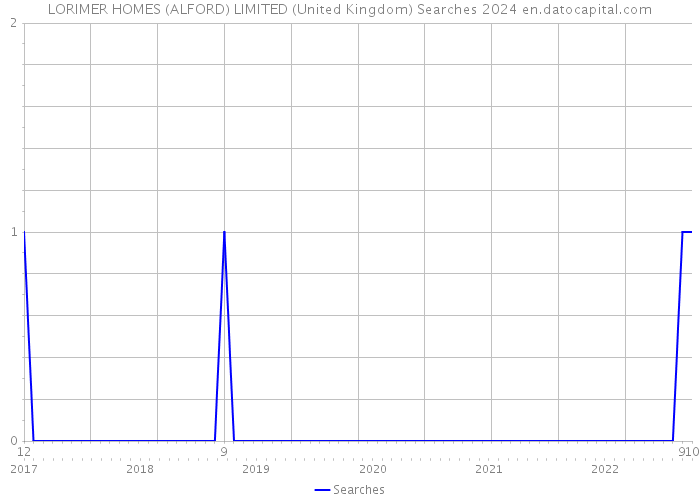 LORIMER HOMES (ALFORD) LIMITED (United Kingdom) Searches 2024 