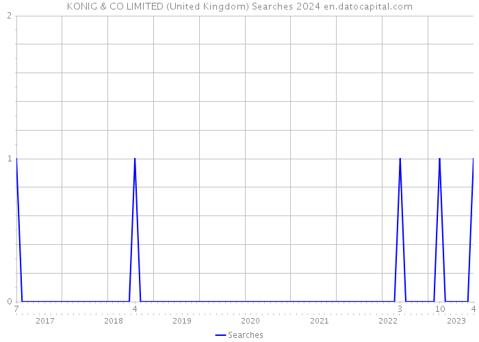 KONIG & CO LIMITED (United Kingdom) Searches 2024 