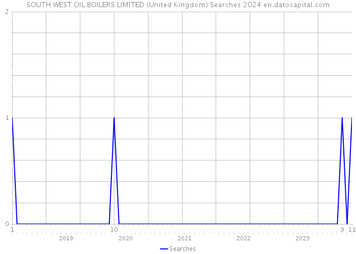 SOUTH WEST OIL BOILERS LIMITED (United Kingdom) Searches 2024 