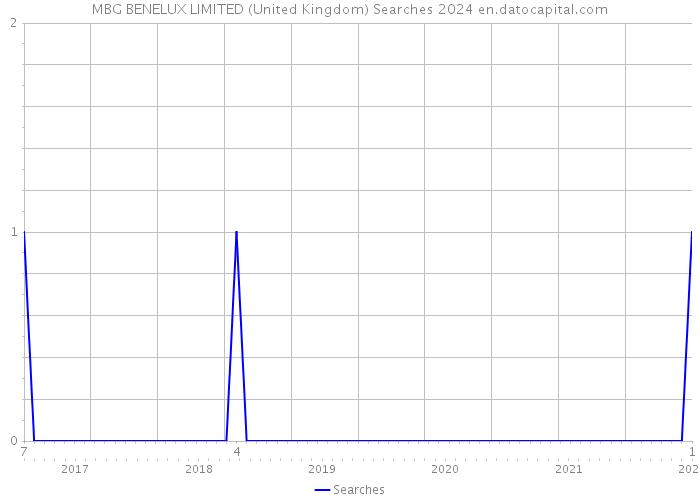 MBG BENELUX LIMITED (United Kingdom) Searches 2024 