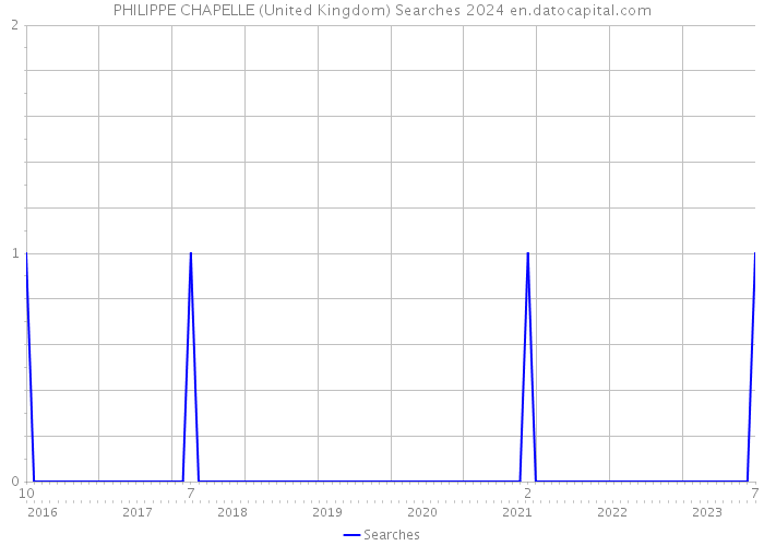 PHILIPPE CHAPELLE (United Kingdom) Searches 2024 