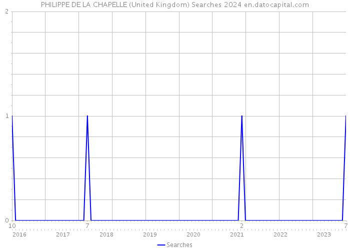 PHILIPPE DE LA CHAPELLE (United Kingdom) Searches 2024 
