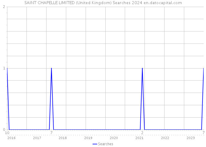 SAINT CHAPELLE LIMITED (United Kingdom) Searches 2024 