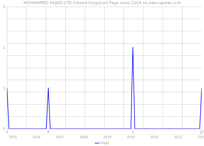 MOHAMMED SAJJAD LTD (United Kingdom) Page visits 2024 