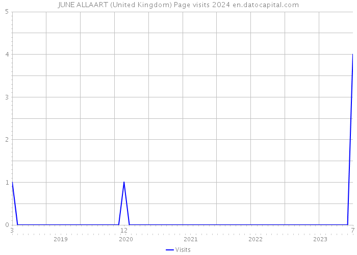 JUNE ALLAART (United Kingdom) Page visits 2024 