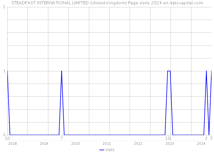 STEADFAST INTERNATIONAL LIMITED (United Kingdom) Page visits 2024 