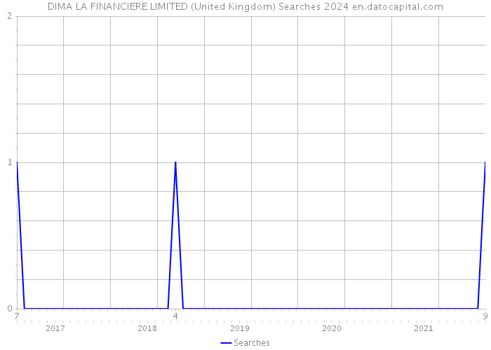 DIMA LA FINANCIERE LIMITED (United Kingdom) Searches 2024 