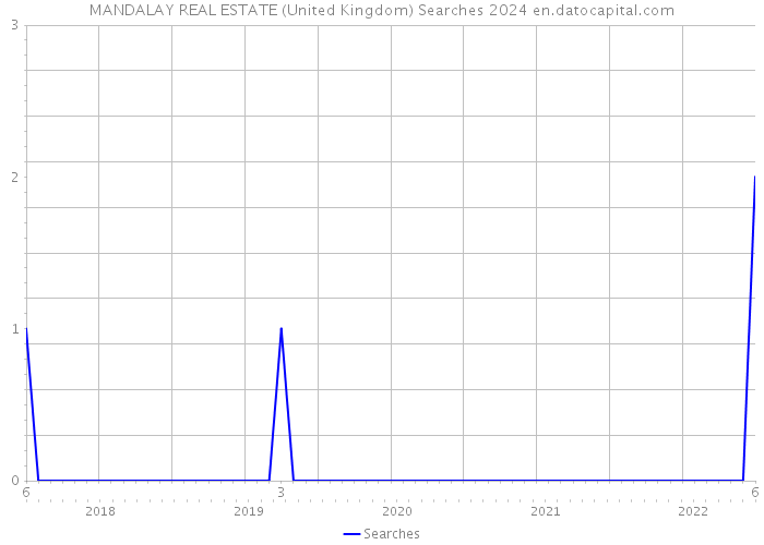 MANDALAY REAL ESTATE (United Kingdom) Searches 2024 