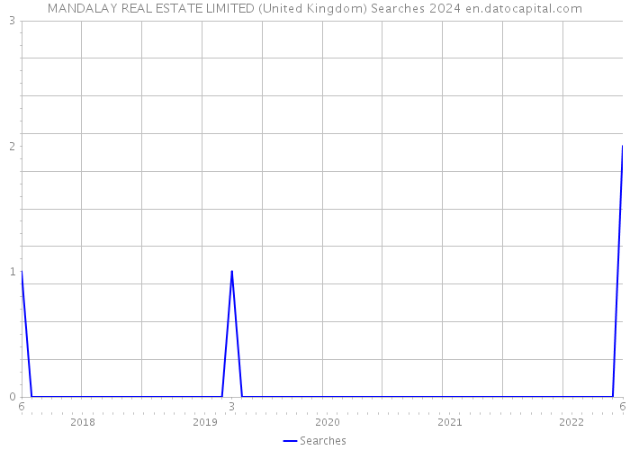MANDALAY REAL ESTATE LIMITED (United Kingdom) Searches 2024 