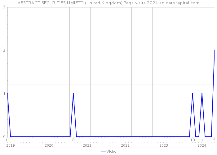 ABSTRACT SECURITIES LIMIETD (United Kingdom) Page visits 2024 