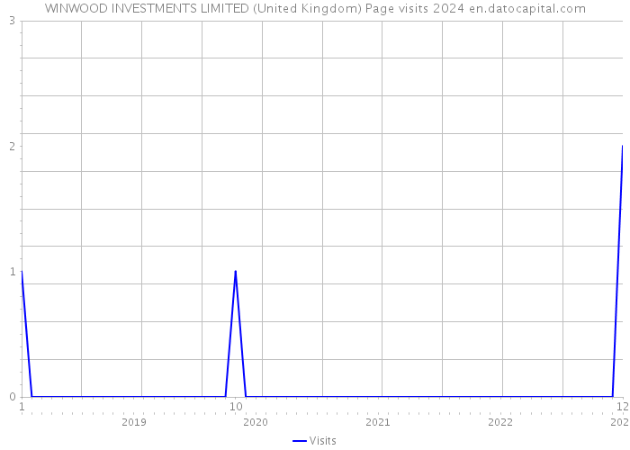 WINWOOD INVESTMENTS LIMITED (United Kingdom) Page visits 2024 