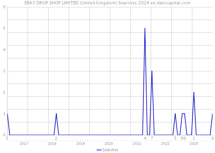 EBAY DROP SHOP LIMITED (United Kingdom) Searches 2024 