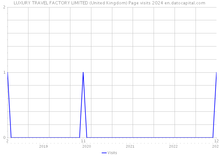 LUXURY TRAVEL FACTORY LIMITED (United Kingdom) Page visits 2024 