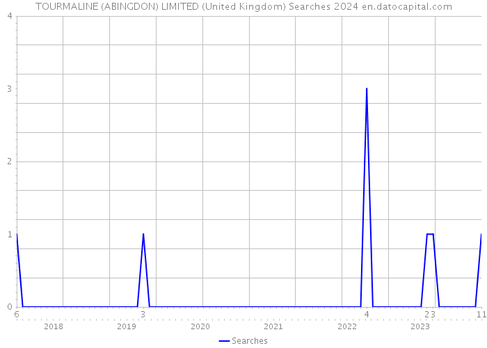 TOURMALINE (ABINGDON) LIMITED (United Kingdom) Searches 2024 