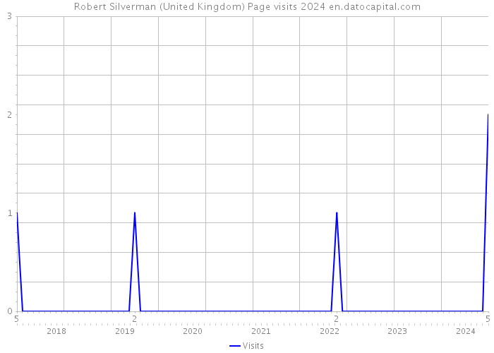 Robert Silverman (United Kingdom) Page visits 2024 