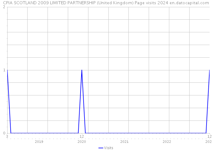 CPIA SCOTLAND 2009 LIMITED PARTNERSHIP (United Kingdom) Page visits 2024 