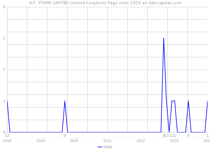 A.F. STARR LIMITED (United Kingdom) Page visits 2024 