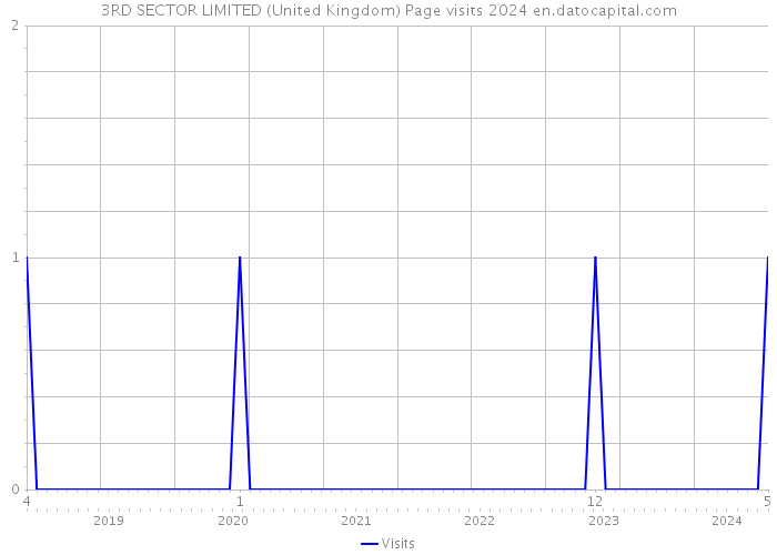 3RD SECTOR LIMITED (United Kingdom) Page visits 2024 