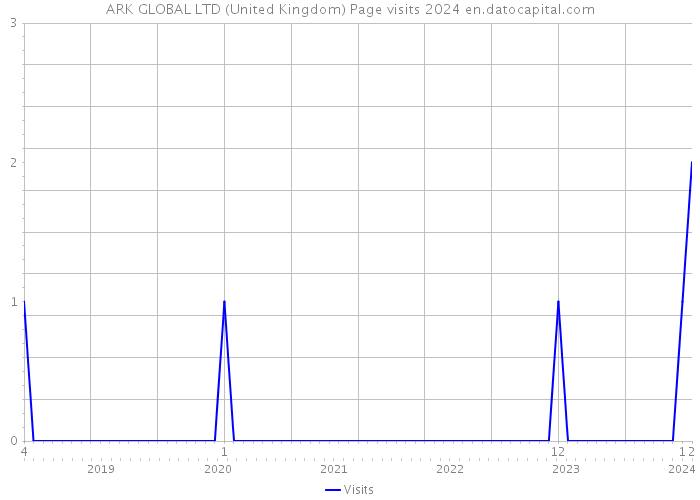 ARK GLOBAL LTD (United Kingdom) Page visits 2024 