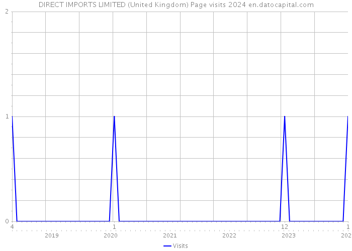 DIRECT IMPORTS LIMITED (United Kingdom) Page visits 2024 