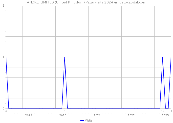 ANDREI LIMITED (United Kingdom) Page visits 2024 