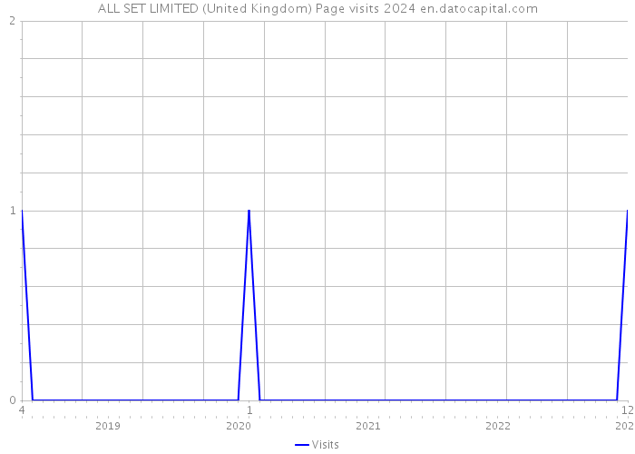 ALL SET LIMITED (United Kingdom) Page visits 2024 