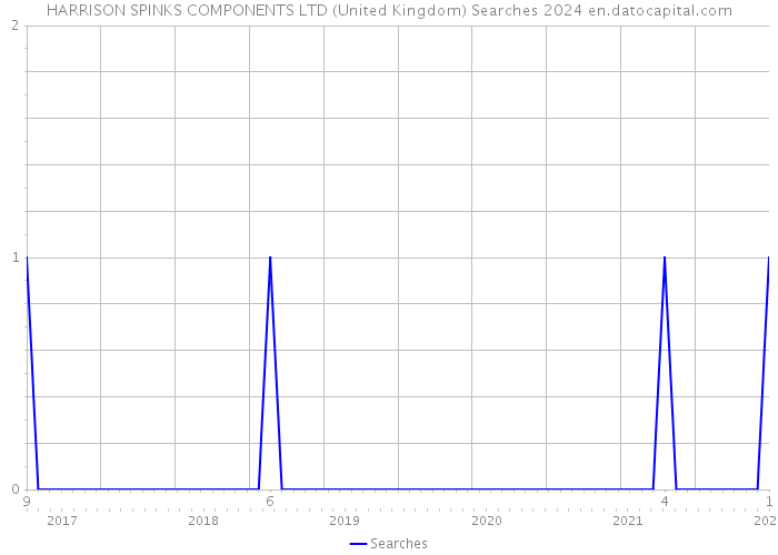 HARRISON SPINKS COMPONENTS LTD (United Kingdom) Searches 2024 