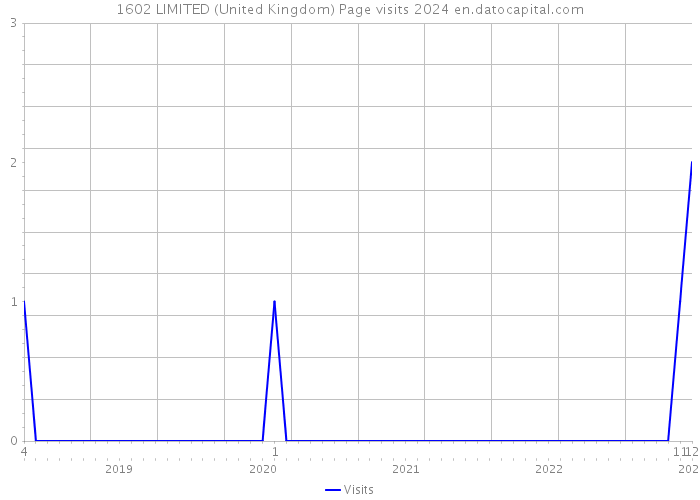 1602 LIMITED (United Kingdom) Page visits 2024 