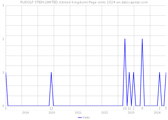 RUDOLF STEIN LIMITED (United Kingdom) Page visits 2024 