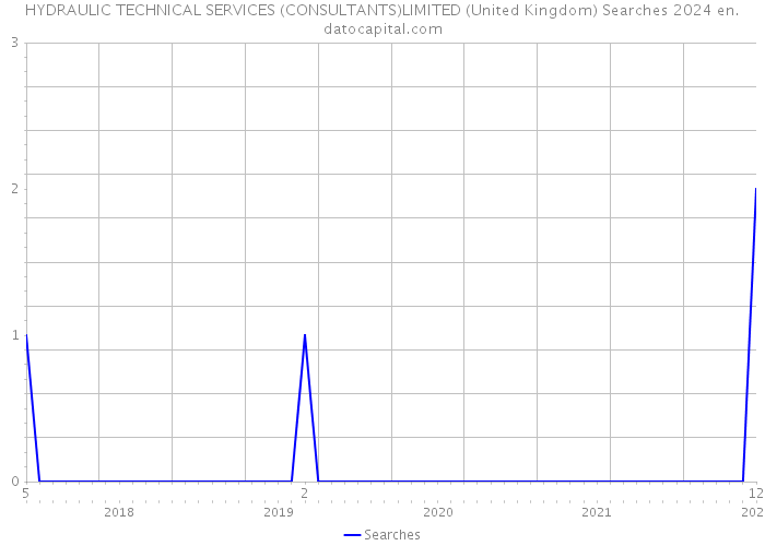 HYDRAULIC TECHNICAL SERVICES (CONSULTANTS)LIMITED (United Kingdom) Searches 2024 