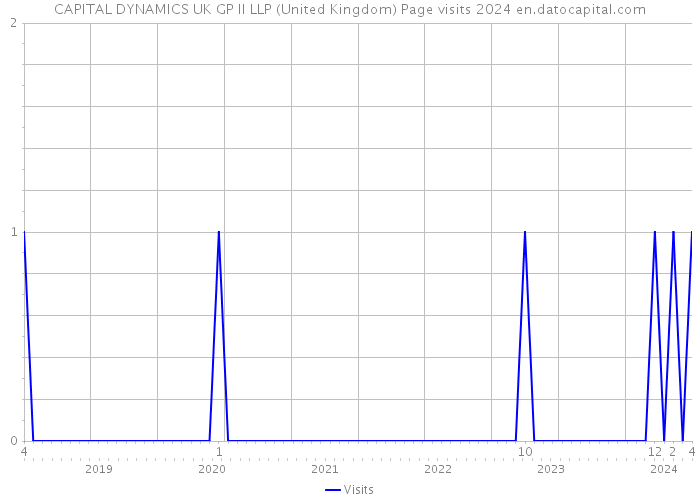 CAPITAL DYNAMICS UK GP II LLP (United Kingdom) Page visits 2024 