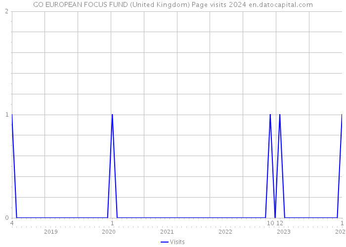 GO EUROPEAN FOCUS FUND (United Kingdom) Page visits 2024 