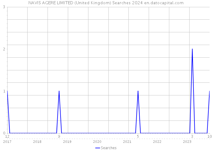 NAVIS AGERE LIMITED (United Kingdom) Searches 2024 